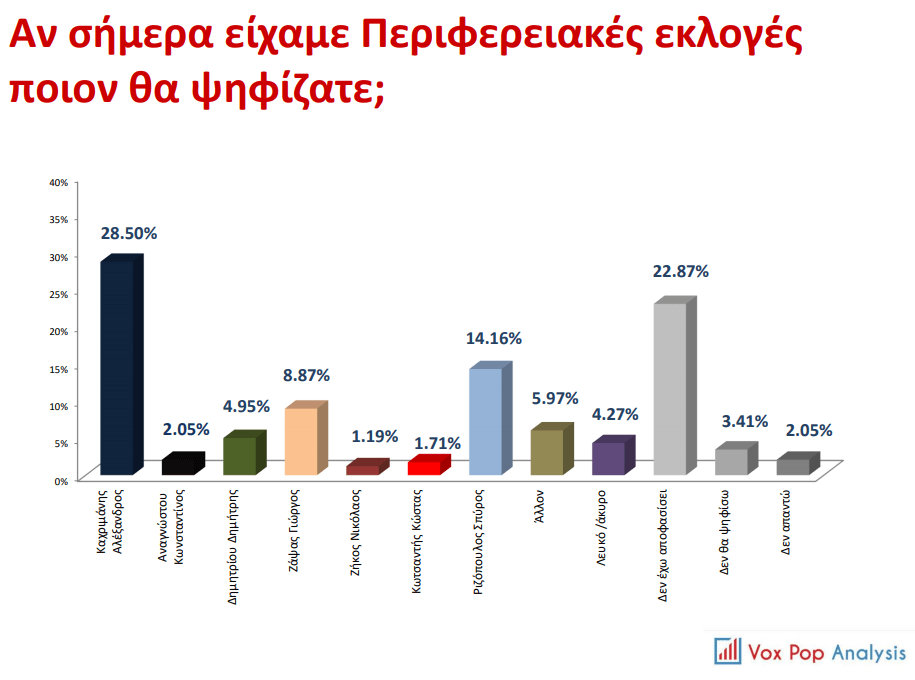 Δείτε τα αποτελέσματα της δημοσκόπησης ενόψει των περιφερειακών εκλογών στην Ήπειρο – Γκρεμίζεται ο Καχριμάνης!!