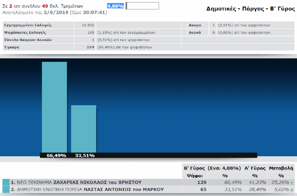 Τα πρώτα αποτελέσματα στο Δήμο Πάργας! Ενσωμάτωση 4,08% – Μπροστά ο Ν. Ζαχαριάς με 66,49% και ακολουθεί  Α. Νάστας με 33,51%
