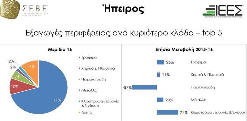 Ο κλάδος των τροφίμων κρατάει την πρωτιά στις εξαγωγές που γίνονται από την Ήπειρο