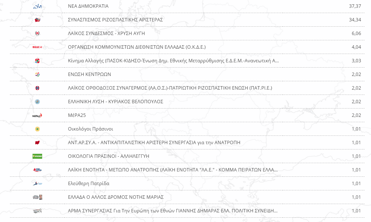 Δήμος Πάργας Ενσωμάτωση 10,20% –  Ν. Ζαχαριάς με 78,71% και ακολουθεί  Α. Νάστας με 21,29%