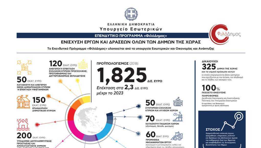 Όλοι οι Δήμοι της Ηπείρου στην επιχορήγηση από «Φιλόδημο» του υπουργείου Εσωτερικών