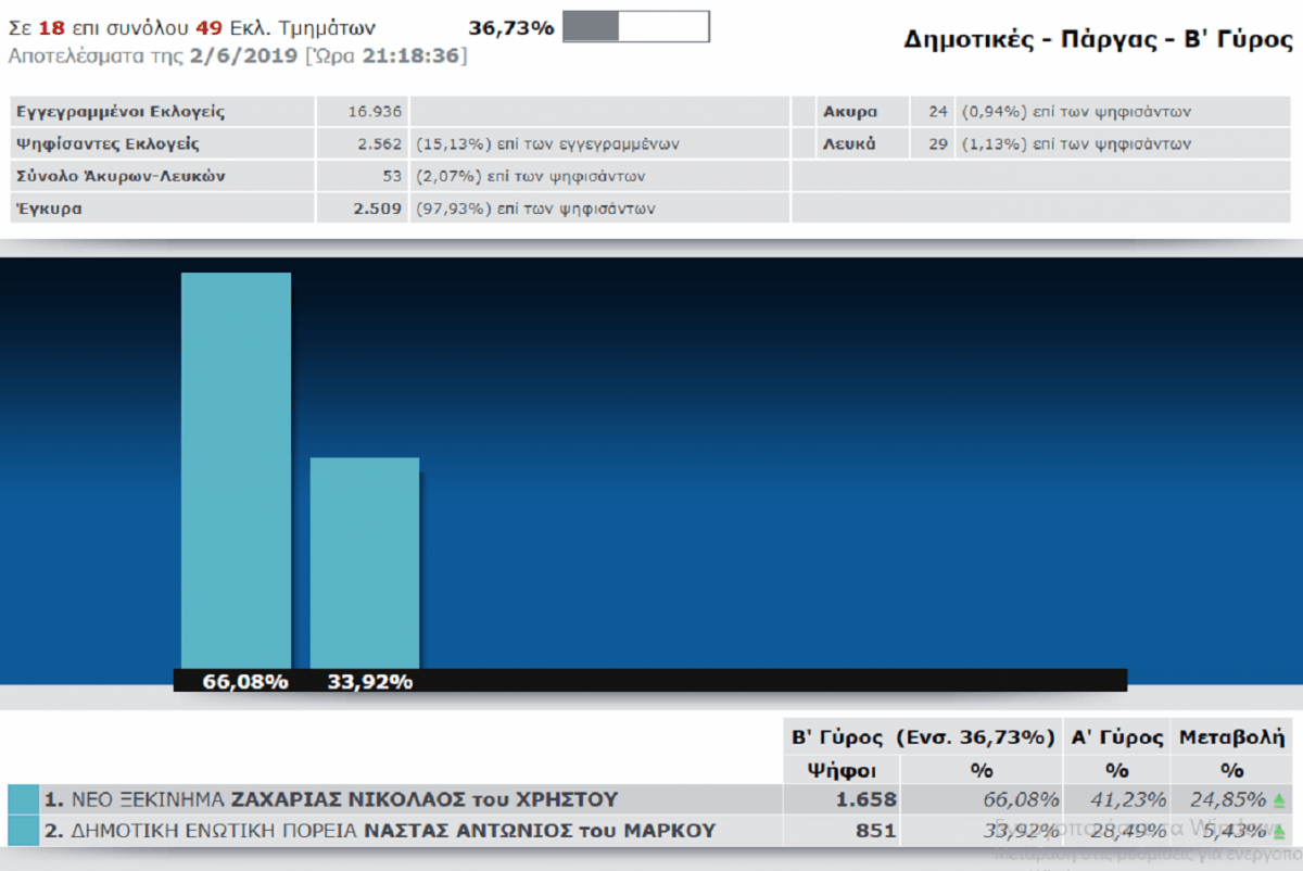 Δήμος Πάργας ενσωμάτωση 36,73% – ΖΑΧΑΡΙΑΣ ΝΙΚΟΛΑΟΣ 66,08% – ΝΑΣΤΑΣ ΑΝΤΩΝΙΟΣ 33,92%