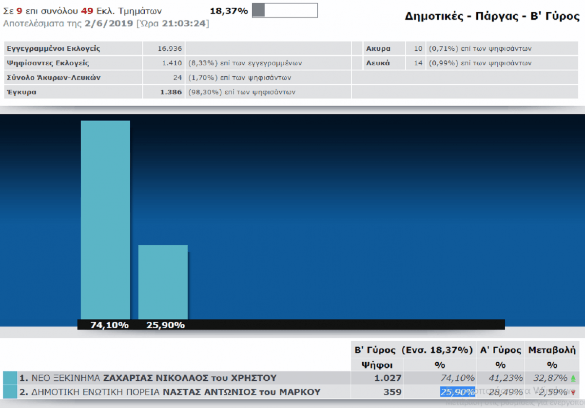 Δήμος Πάργας Ενσωμάτωση 18,37% –  Ν. Ζαχαριάς 74,10% –  Α. Νάστας με 25,90%