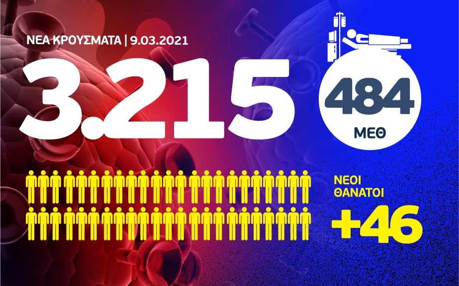 Κορονοϊός: Στην Αττική τα 1.572 από τα 3.215 νέα κρούσματα