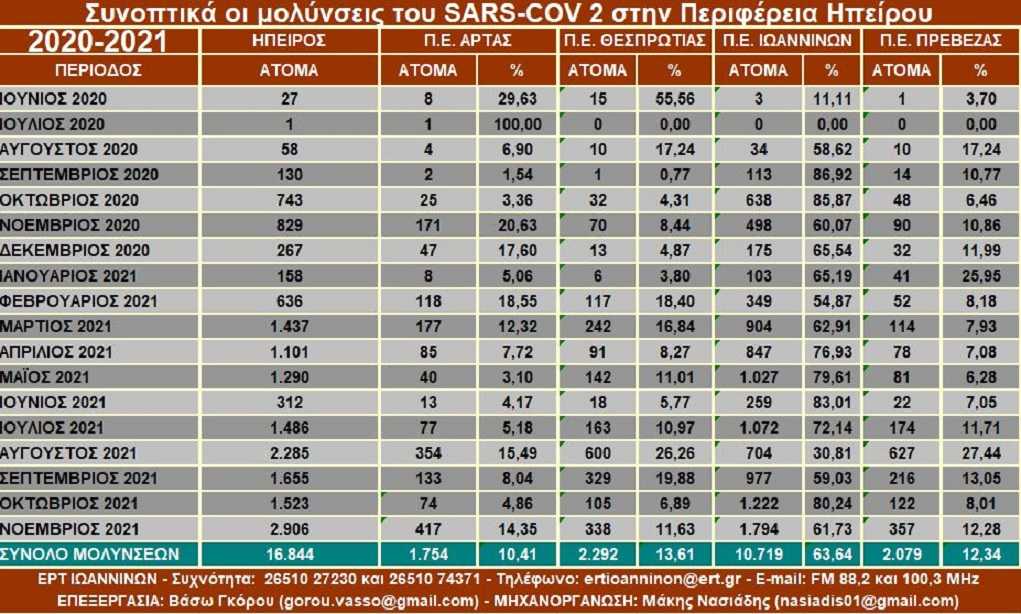 Κατέρριψε κάθε προηγούμενο αρνητικό ρεκόρ η εξάπλωση του κορονοϊού στην Ήπειρο
