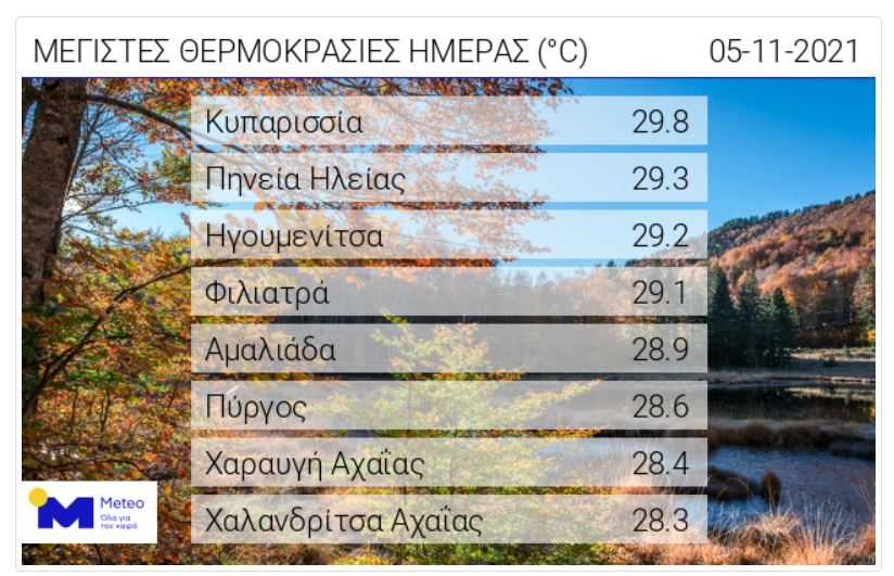 Καλοκαίρι στην Ήπειρο – Στους 29,2 βαθμούς Κελσίου έφτασε η θερμοκρασία στην Ηγουμενίτσα
