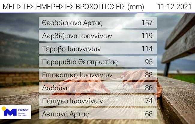 Στα Θεοδώριανα Άρτας το μεγαλύτερο ύψος βροχής