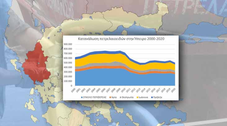 Μειώθηκε έντονα η κατανάλωση πετρελαίου στην Ήπειρο