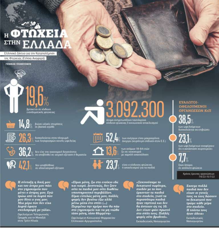 Η φτώχεια γίνεται μόνιμος κάτοικος της χώρας και σαρώνει όλες τις ηλικίες