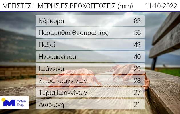 Καιρός: Μεγάλα ύψη βροχής στην Ήπειρο