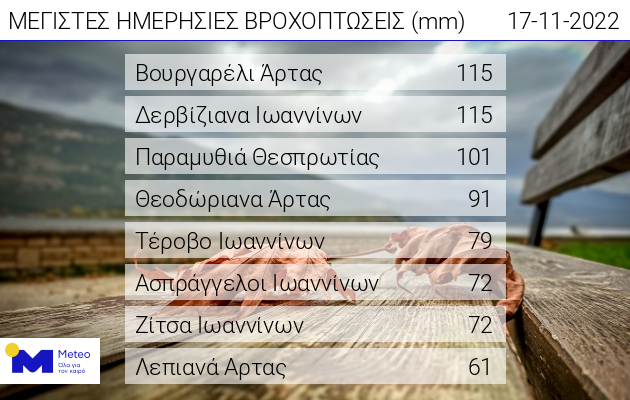 Σε Άρτα και Ιωάννινα το μεγαλύτερο ύψος βροχής – Σε εξέλιξη το κύμα κακοκαιρίας στην Ήπειρο