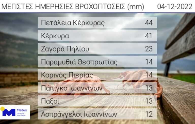 Σε Πάπιγκο, Παραμυθιά, και Ασπραγγέλους τα μεγαλύτερα ύψη βροχής στην Ήπειρο 