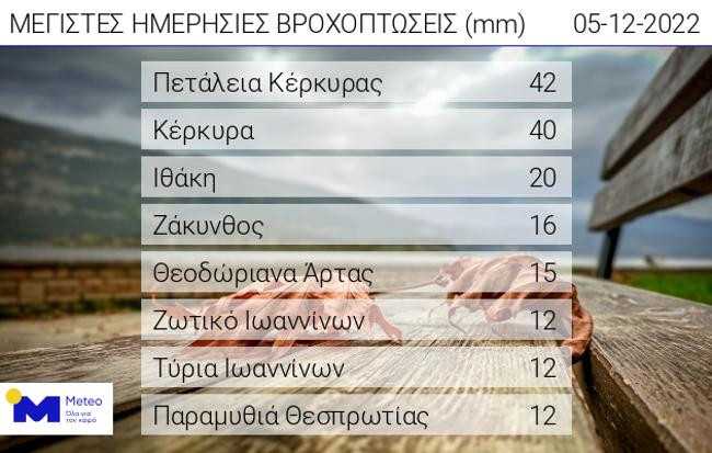 Στο Ιόνιο και στην Ήπειρο οι σημαντικότερες βροχοπτώσεις