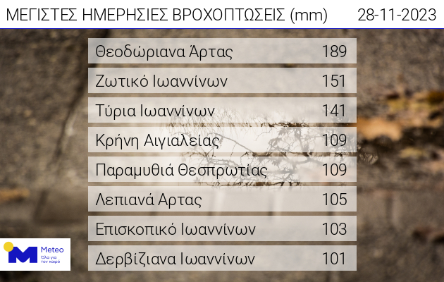 Σε επτά περιοχές της Ηπείρου τα μεγαλύτερα ύψη βροχής.