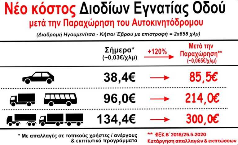 «ΦΩΤΙΑ» οι τιμές στα διόδια της Εγνατίας Οδού – Ακριβά θα πληρώσει και η Ήπειρος την παραχώρηση της