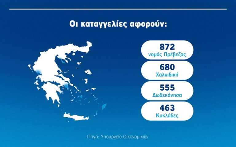 Στο νομό Πρέβεζας κάθε μέρα γίνονται 17 καταγγελίες αυθαιρεσιών μέσω της εφαρμογής MyCoast.