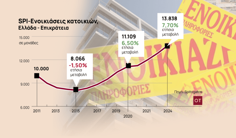 Νέο ράλι στα ενοίκια το 2025: Η έλλειψη προσφοράς ανεβάζει τις τιμές
