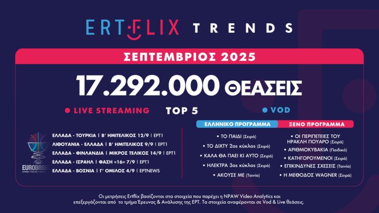 ERTFLIX: Ρεκόρ Σεπτεμβρίου με 17.292.000 θεάσεις – Άνοδος 28% σε έναν μήνα